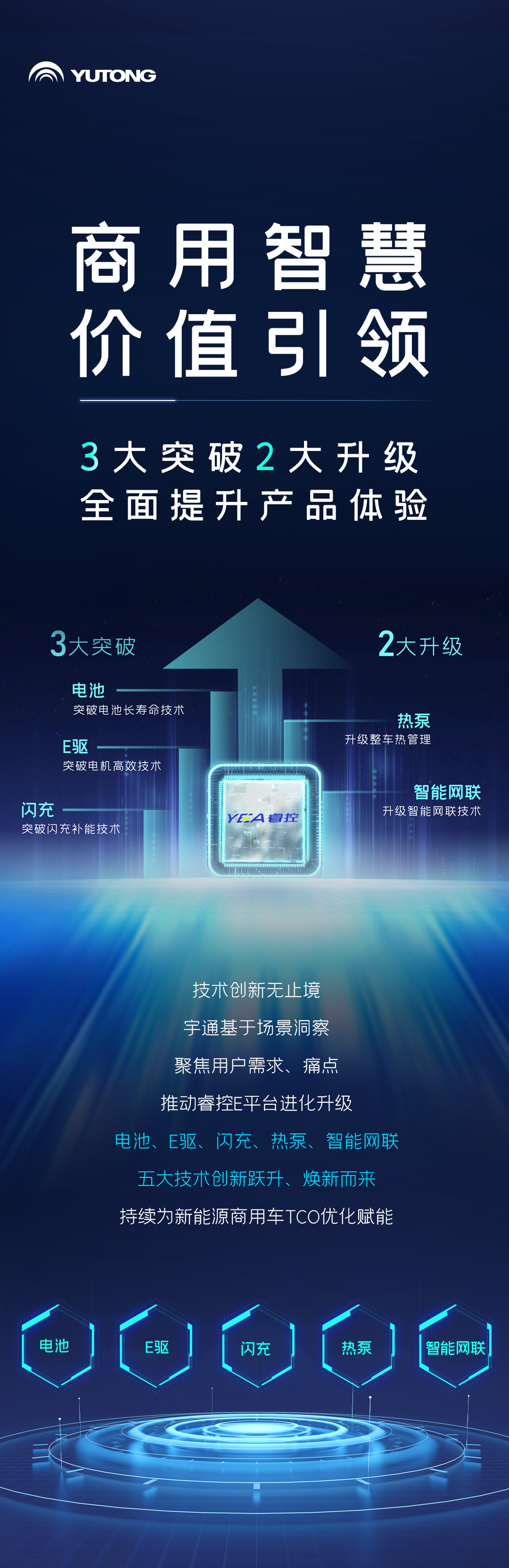 一图读懂宇通核心技术“?？亍蔽宕蠼? title=