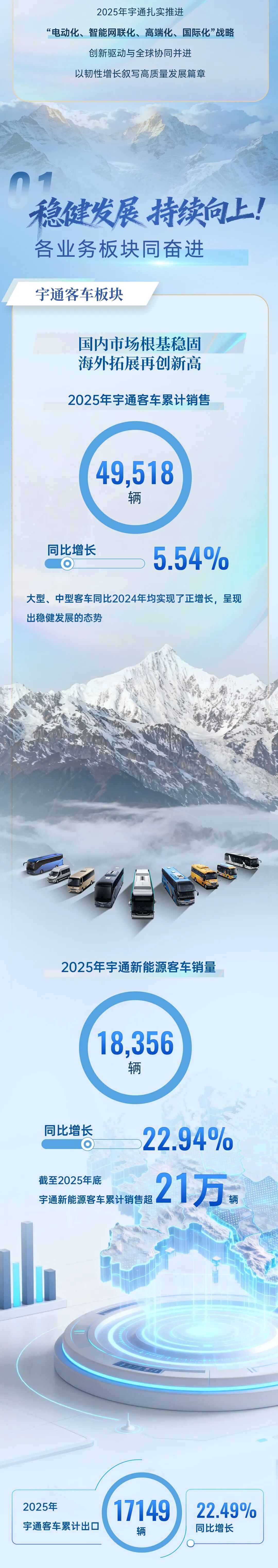 一图读懂宇通2025年度业绩