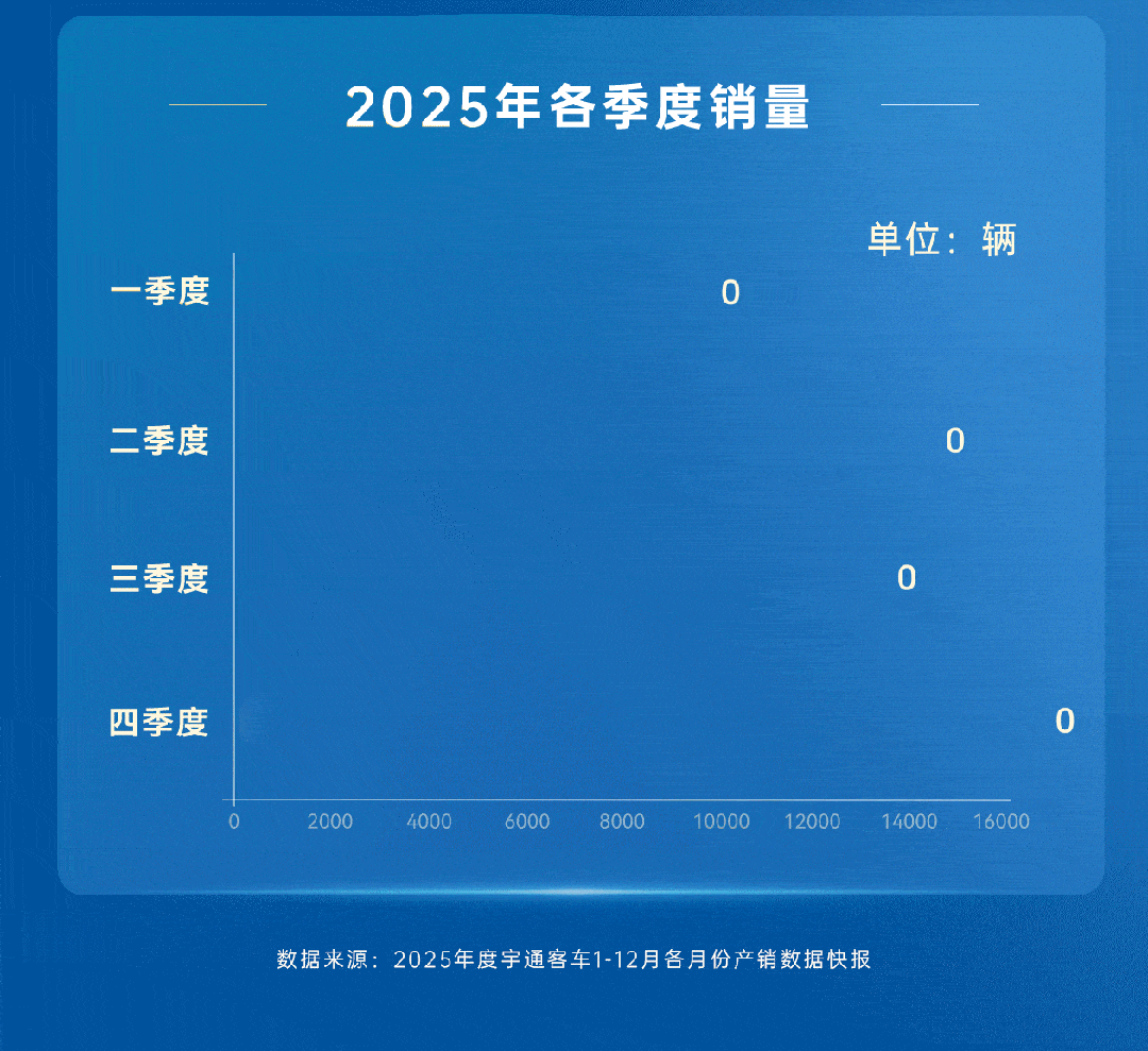12月销量创全年单月最高！宇通客车2025年销售49518辆
