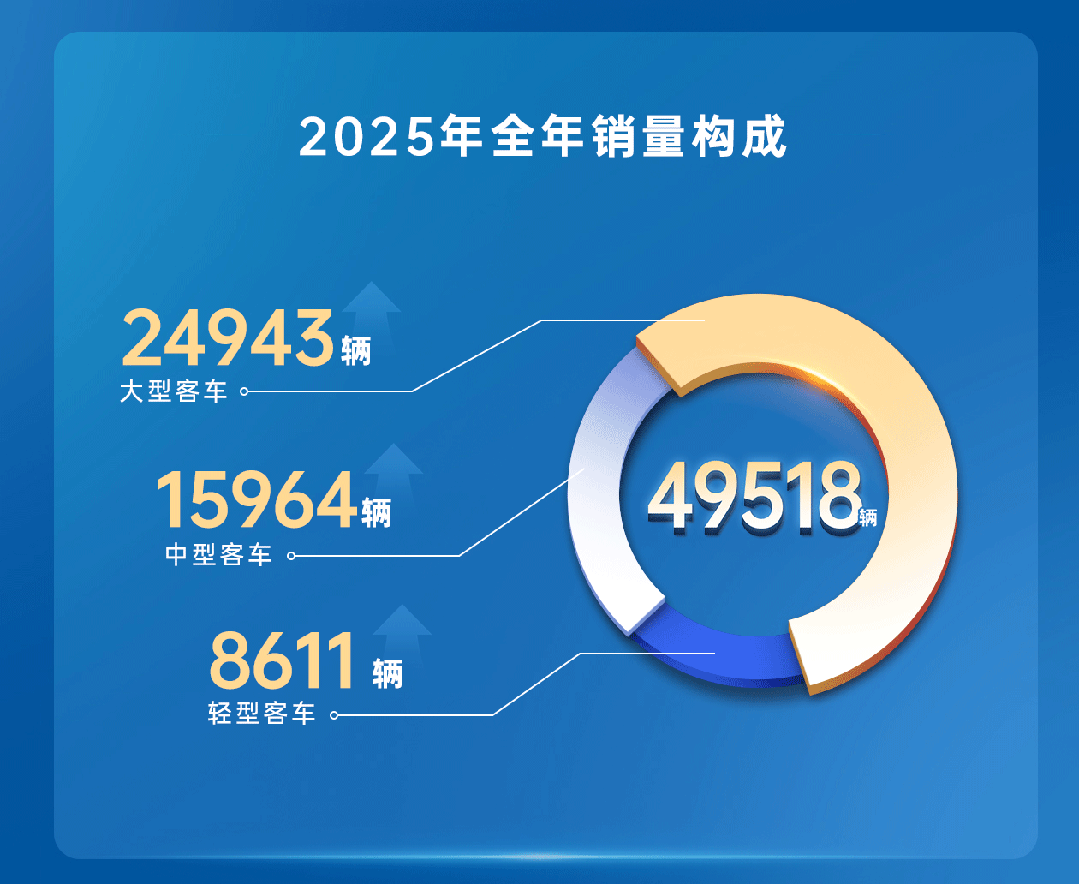 12月销量创全年单月最高！宇通客车2025年销售49518辆